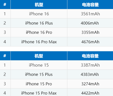 徐州苹果16电池维修分享iPhone16系列电池容量是多少 